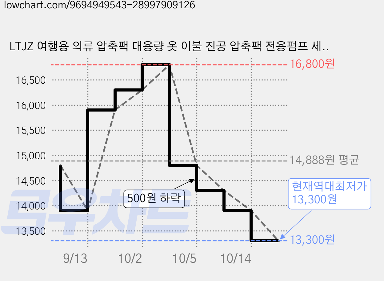 LTJZ 여행용 의류 압축팩 대용량 옷 이불 진공 압축팩 전용펌프 세트, 10개, 1세트 가격 변동 차트, 현재가 13,300원, 역대최저가