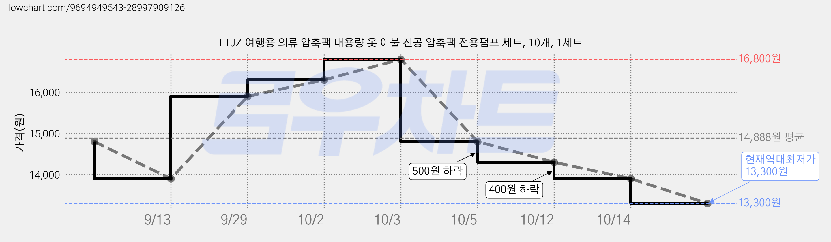 LTJZ 여행용 의류 압축팩 대용량 옷 이불 진공 압축팩 전용펌프 세트, 10개, 1세트 가격 변동 차트, 현재가 13,300원, 역대최저가