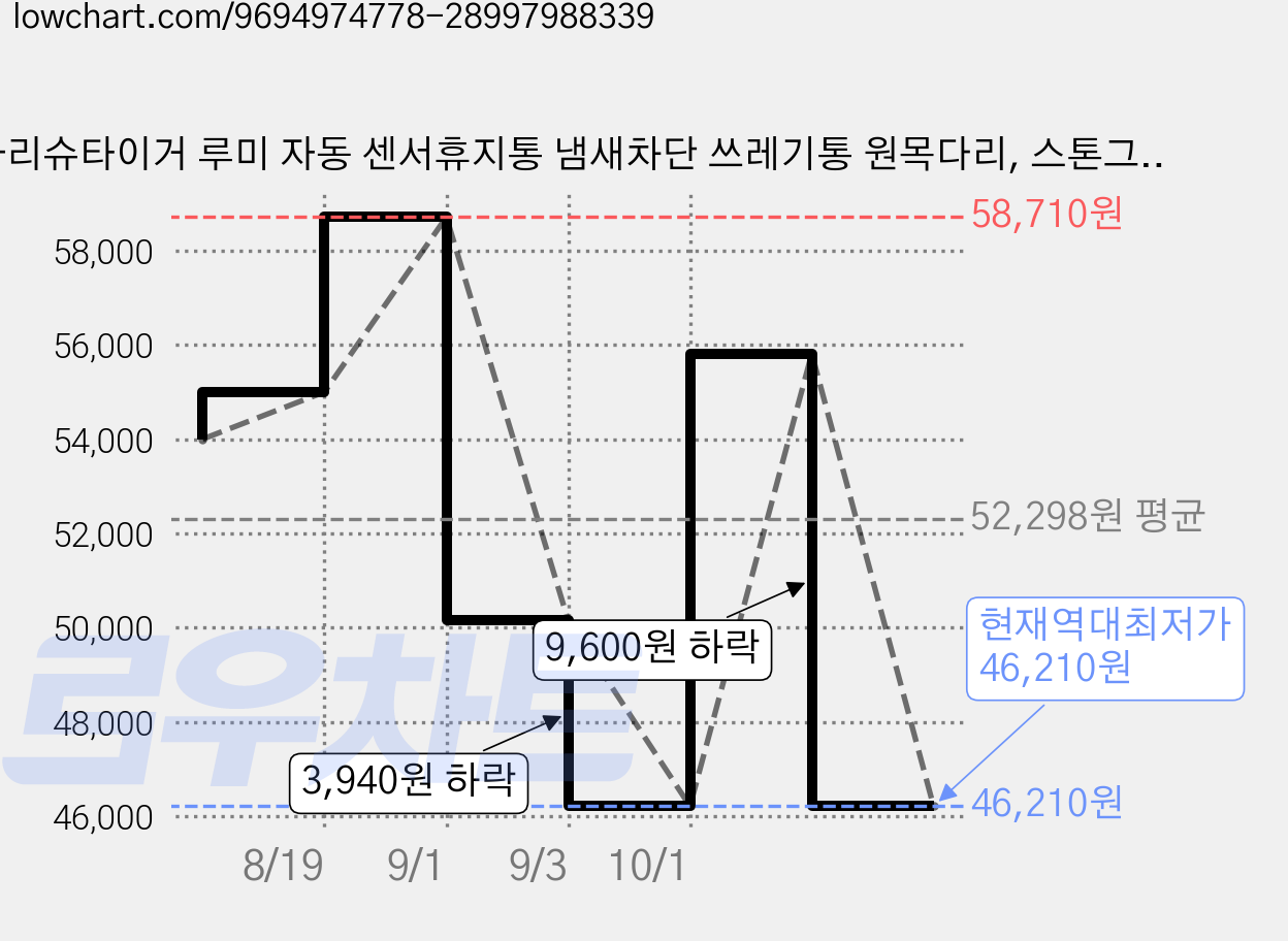마리슈타이거 루미 자동 센서휴지통 냄새차단 쓰레기통 원목다리, 스톤그레이 가격 변동 차트, 현재가 46,210원, 역대최저가