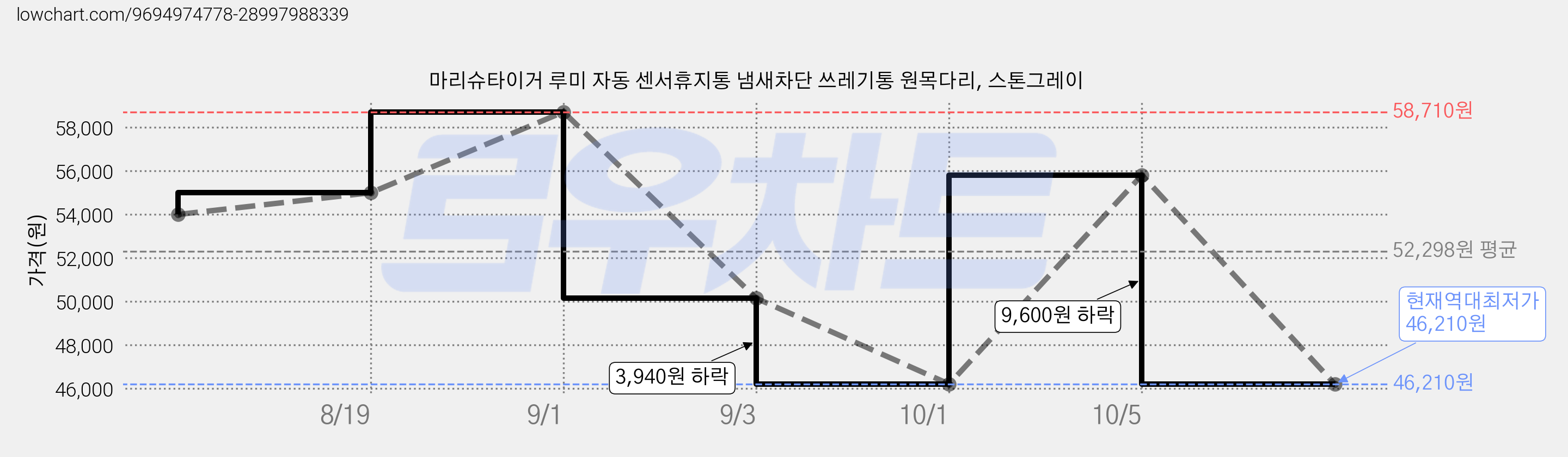 마리슈타이거 루미 자동 센서휴지통 냄새차단 쓰레기통 원목다리, 스톤그레이 가격 변동 차트, 현재가 46,210원, 역대최저가