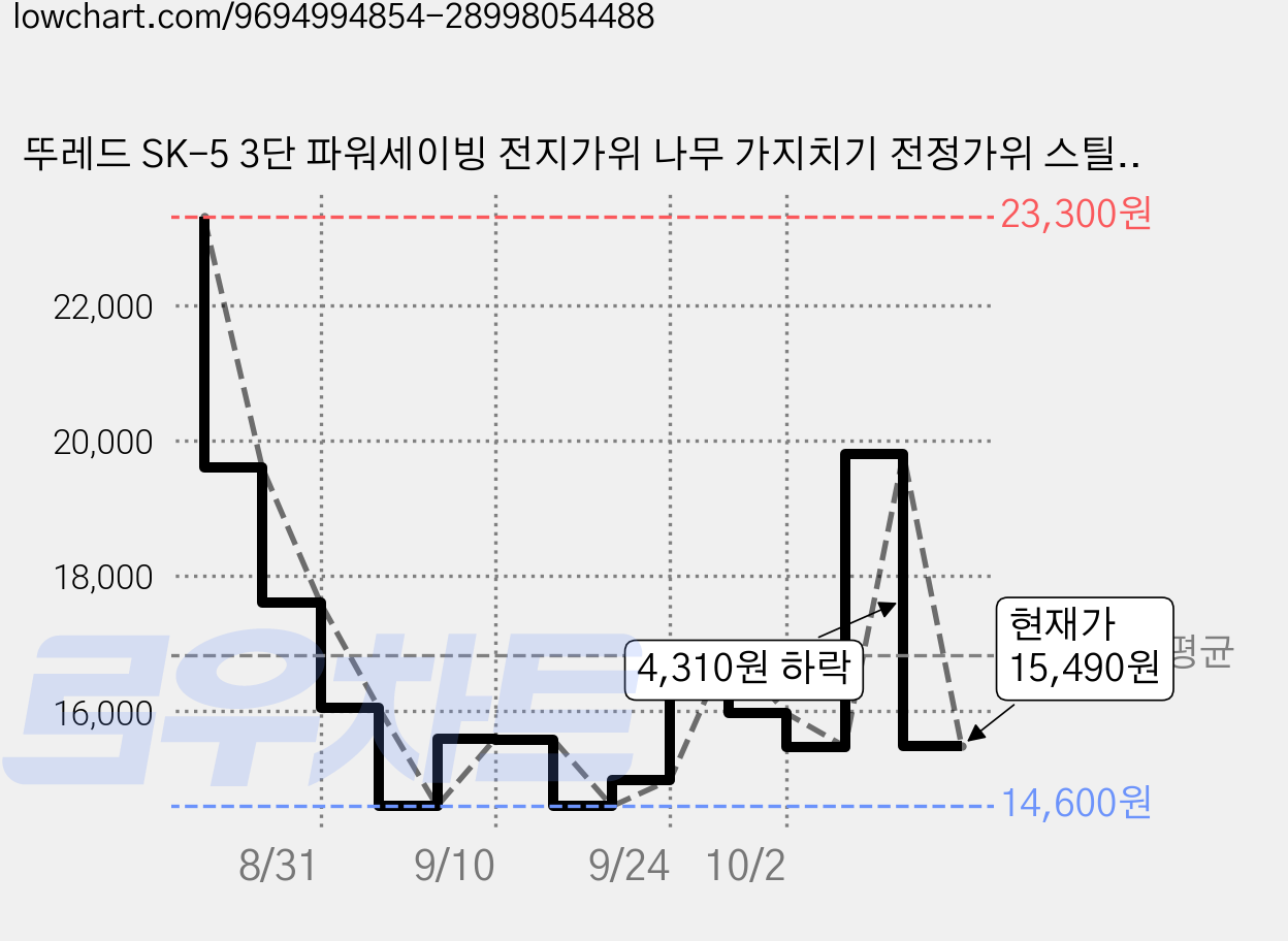 뚜레드 SK-5 3단 파워세이빙 전지가위 나무 가지치기 전정가위 스틸옐로우, 1개 가격 변동 차트, 현재가 15,490원, 관측 최저가 14,600원