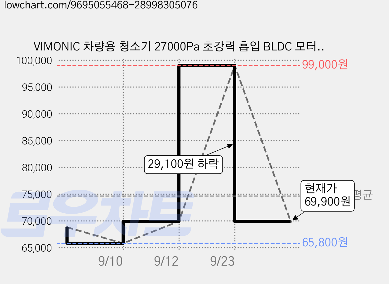 VIMONIC 차량용 청소기 27000Pa 초강력 흡입 BLDC 모터 무선 에어건 자동차 핸디 미니 진공청소기, 블랙, 그린라이트청소기 가격 변동 차트, 현재가 69,900원, 관측 최저가 65,800원