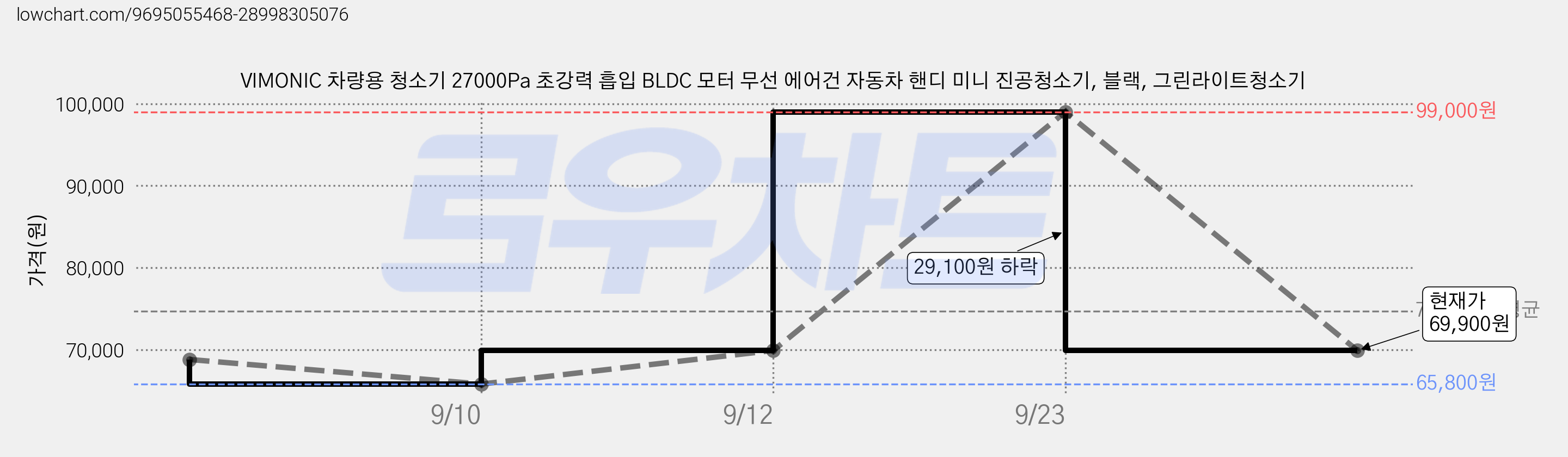 VIMONIC 차량용 청소기 27000Pa 초강력 흡입 BLDC 모터 무선 에어건 자동차 핸디 미니 진공청소기, 블랙, 그린라이트청소기 가격 변동 차트, 현재가 69,900원, 관측 최저가 65,800원