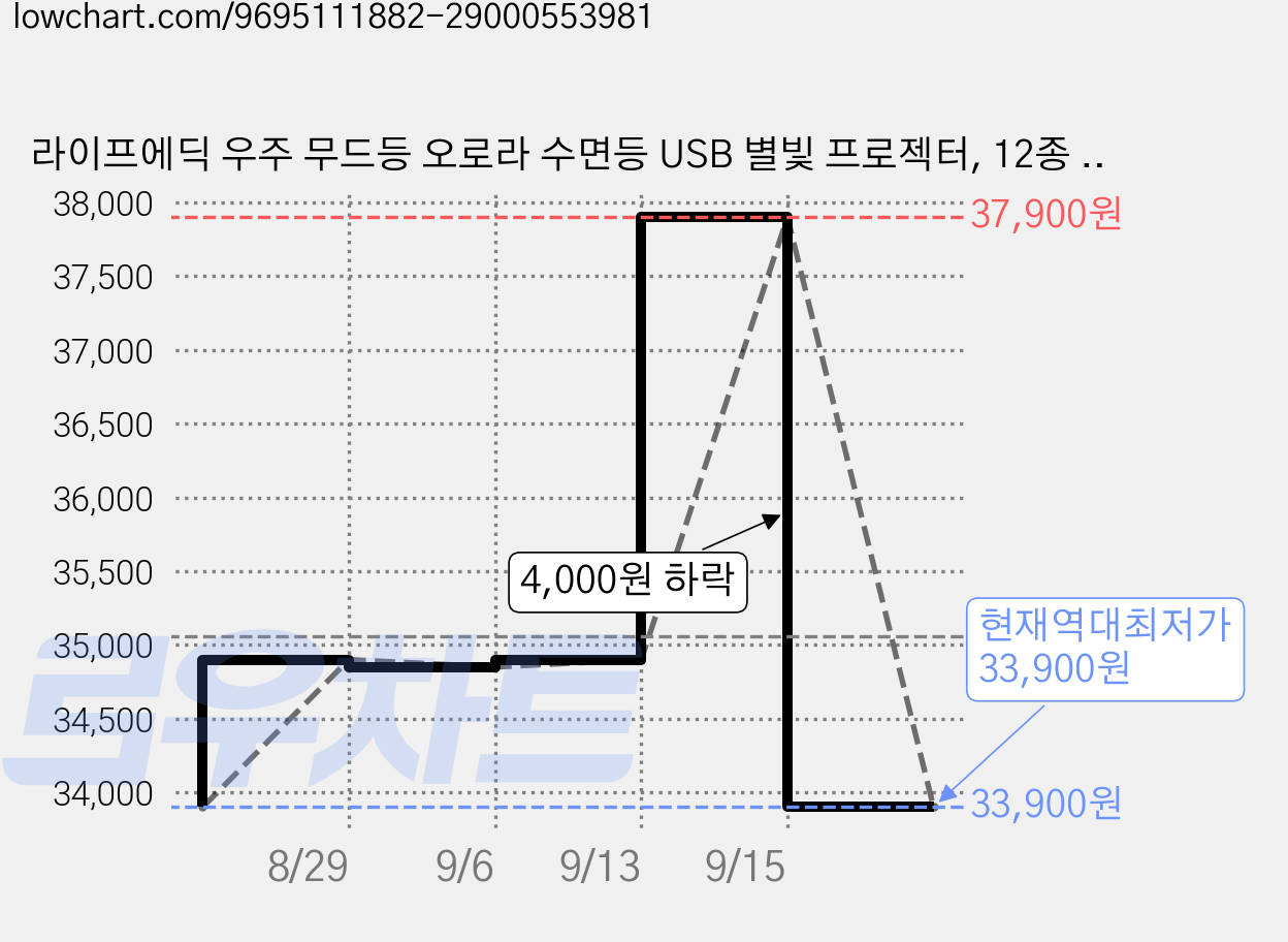 라이프에딕 우주 무드등 오로라 수면등 USB 별빛 프로젝터, 12종 필름 화이트 가격 변동 차트, 현재가 33,900원, 역대최저가