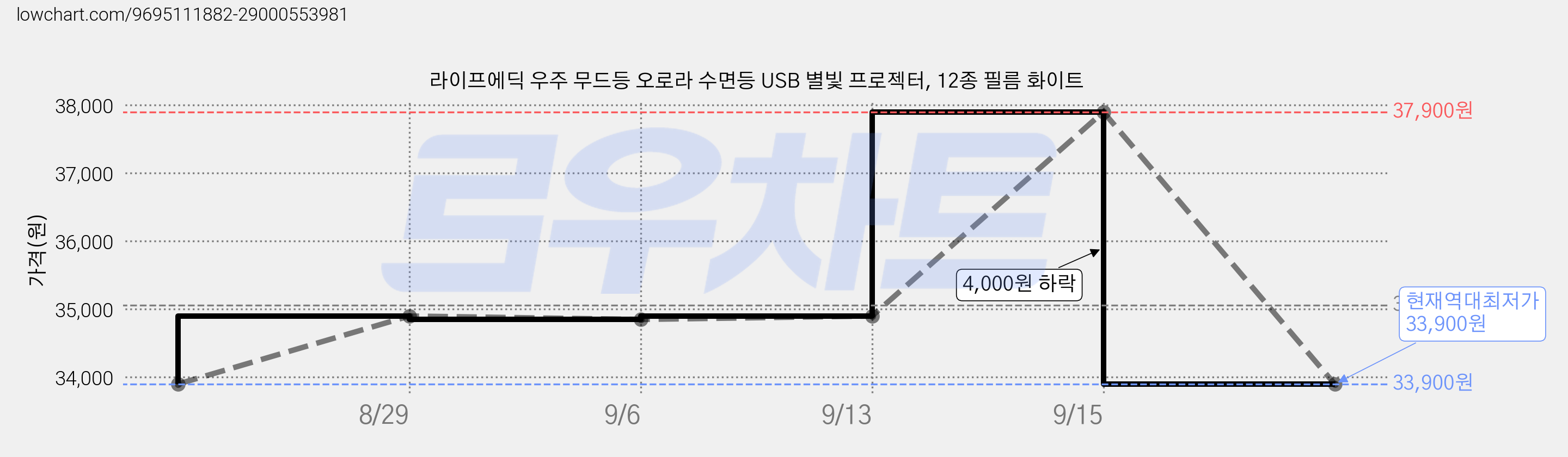 라이프에딕 우주 무드등 오로라 수면등 USB 별빛 프로젝터, 12종 필름 화이트 가격 변동 차트, 현재가 33,900원, 역대최저가