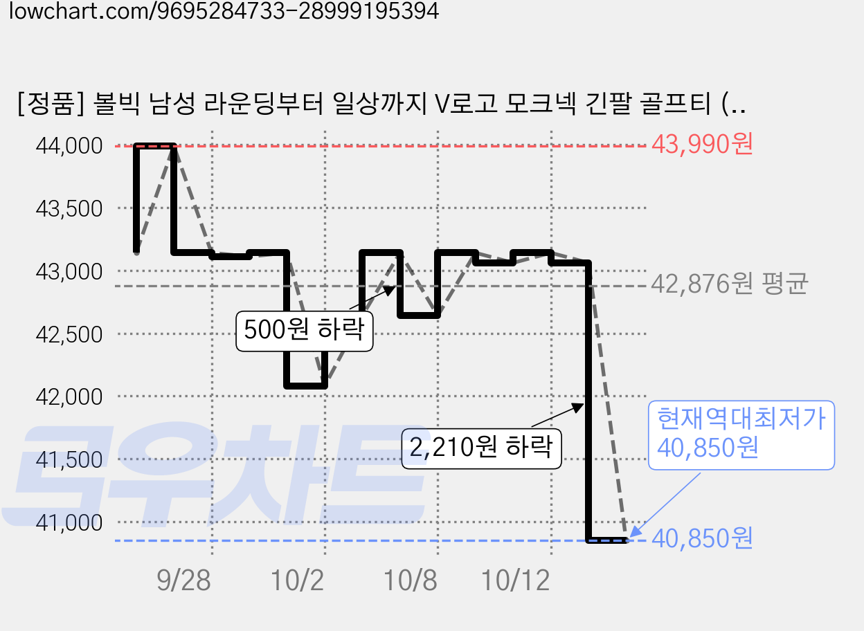 [정품] 볼빅 남성 라운딩부터 일상까지 V로고 모크넥 긴팔 골프티 (VLMK-2609) 가격 변동 차트, 현재가 40,850원, 역대최저가