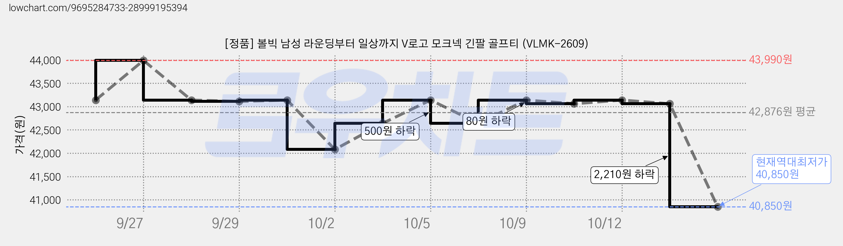 [정품] 볼빅 남성 라운딩부터 일상까지 V로고 모크넥 긴팔 골프티 (VLMK-2609) 가격 변동 차트, 현재가 40,850원, 역대최저가