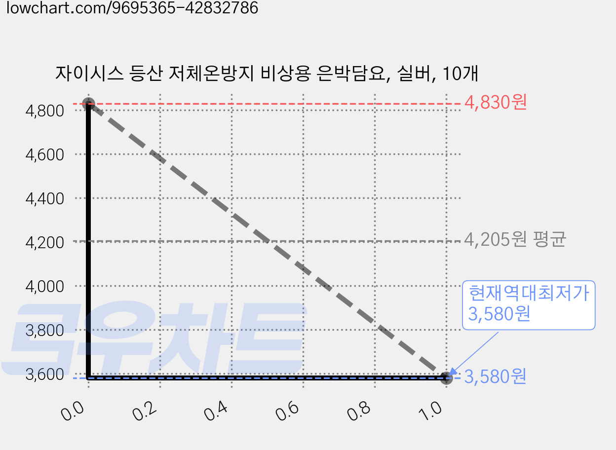 자이시스 등산 저체온방지 비상용 은박담요, 실버, 10개 가격 변동 차트, 현재가 3,580원, 역대최저가