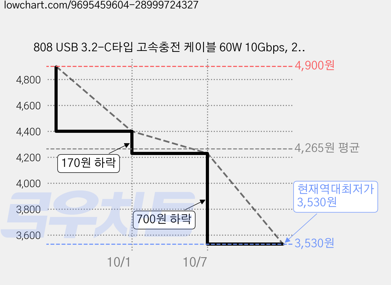 808 USB 3.2-C타입 고속충전 케이블 60W 10Gbps, 200cm, 블랙, 1개 가격 변동 차트, 현재가 3,530원, 역대최저가