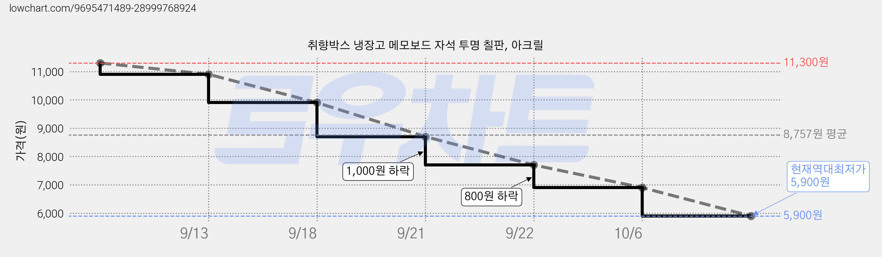 취향박스 냉장고 메모보드 자석 투명 칠판, 아크릴 가격 변동 차트, 현재가 5,900원, 역대최저가