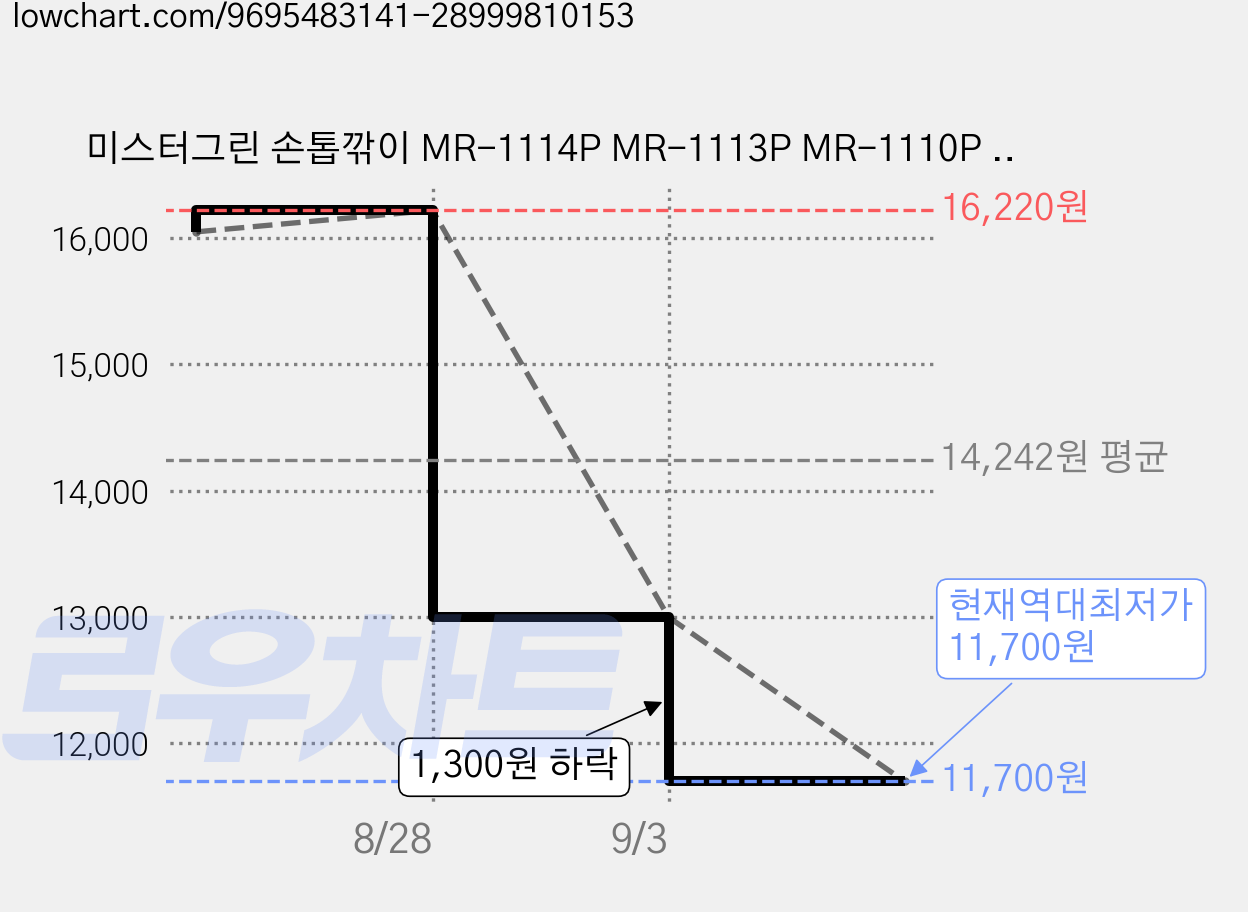 미스터그린 손톱깎이 MR-1114P MR-1113P MR-1110P 대형 중형 사선형, 1개, MR-1113P 중형 가격 변동 차트, 현재가 11,700원, 역대최저가