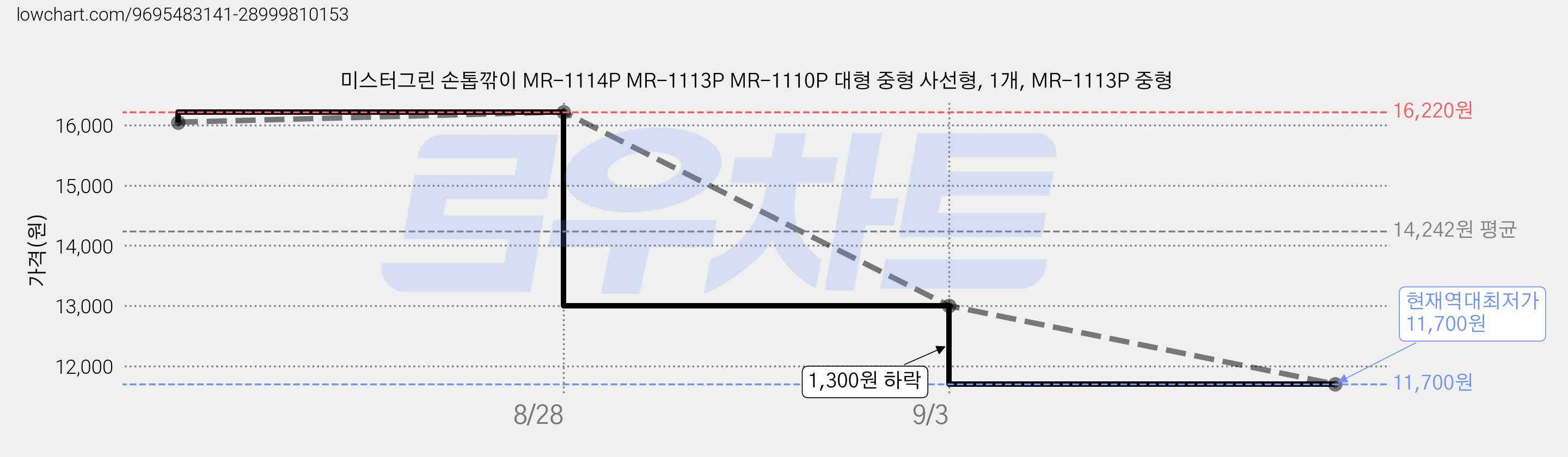 미스터그린 손톱깎이 MR-1114P MR-1113P MR-1110P 대형 중형 사선형, 1개, MR-1113P 중형 가격 변동 차트, 현재가 11,700원, 역대최저가