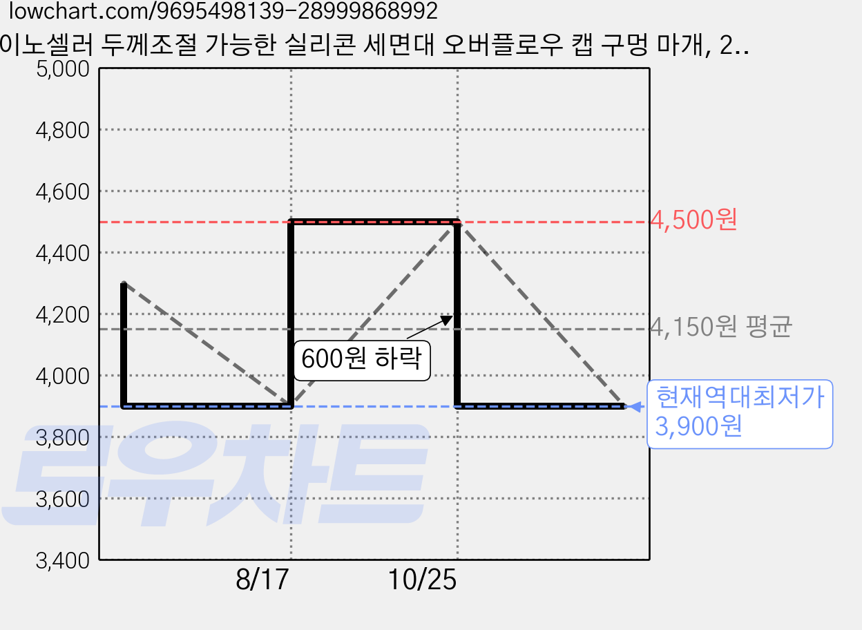 이노셀러 두께조절 가능한 실리콘 세면대 오버플로우 캡 구멍 마개, 2개 가격 변동 차트, 현재가 3,900원, 역대최저가