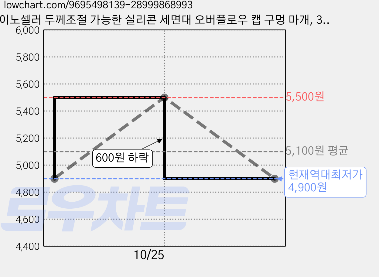 이노셀러 두께조절 가능한 실리콘 세면대 오버플로우 캡 구멍 마개, 3개 가격 변동 차트, 현재가 4,900원, 역대최저가