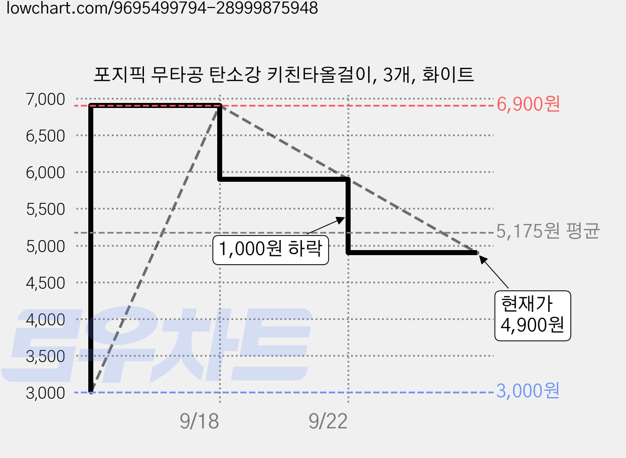 포지픽 무타공 탄소강 키친타올걸이, 3개, 화이트 가격 변동 차트, 현재가 4,900원, 관측 최저가 3,000원