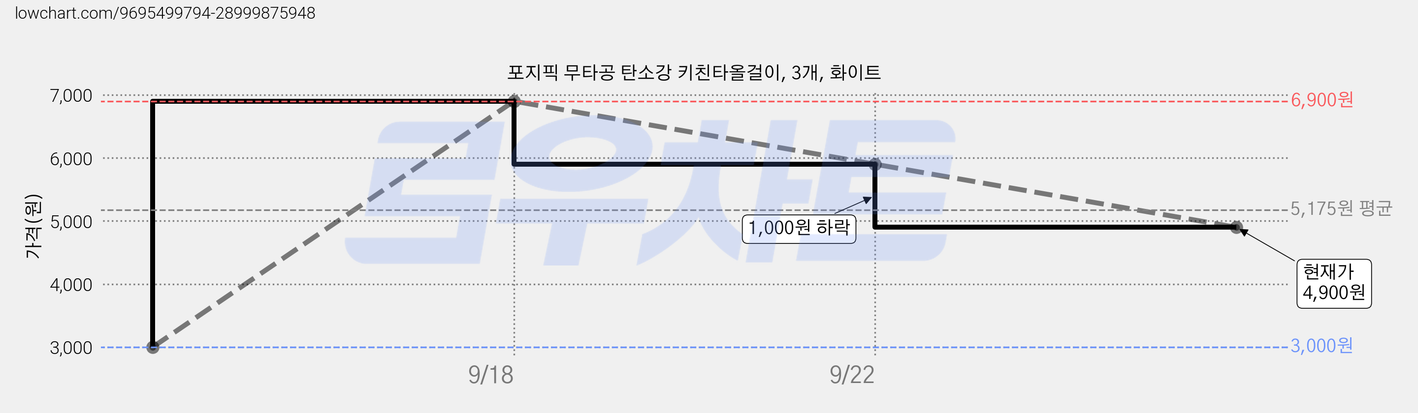 포지픽 무타공 탄소강 키친타올걸이, 3개, 화이트 가격 변동 차트, 현재가 4,900원, 관측 최저가 3,000원