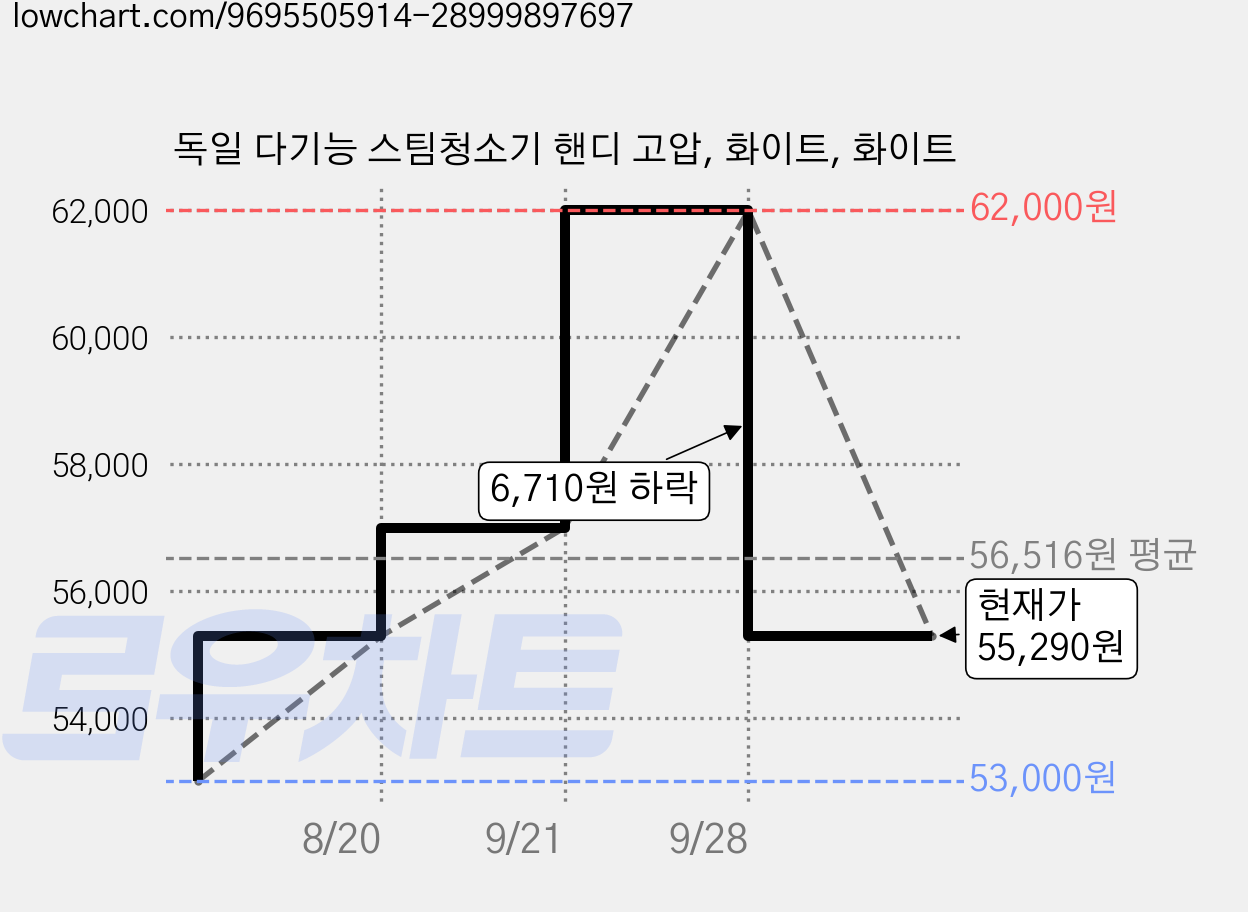 독일 다기능 스팀청소기 핸디 고압, 화이트, 화이트 가격 변동 차트, 현재가 55,290원, 관측 최저가 53,000원