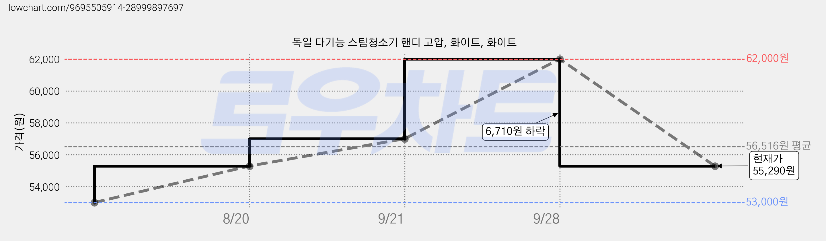 독일 다기능 스팀청소기 핸디 고압, 화이트, 화이트 가격 변동 차트, 현재가 55,290원, 관측 최저가 53,000원