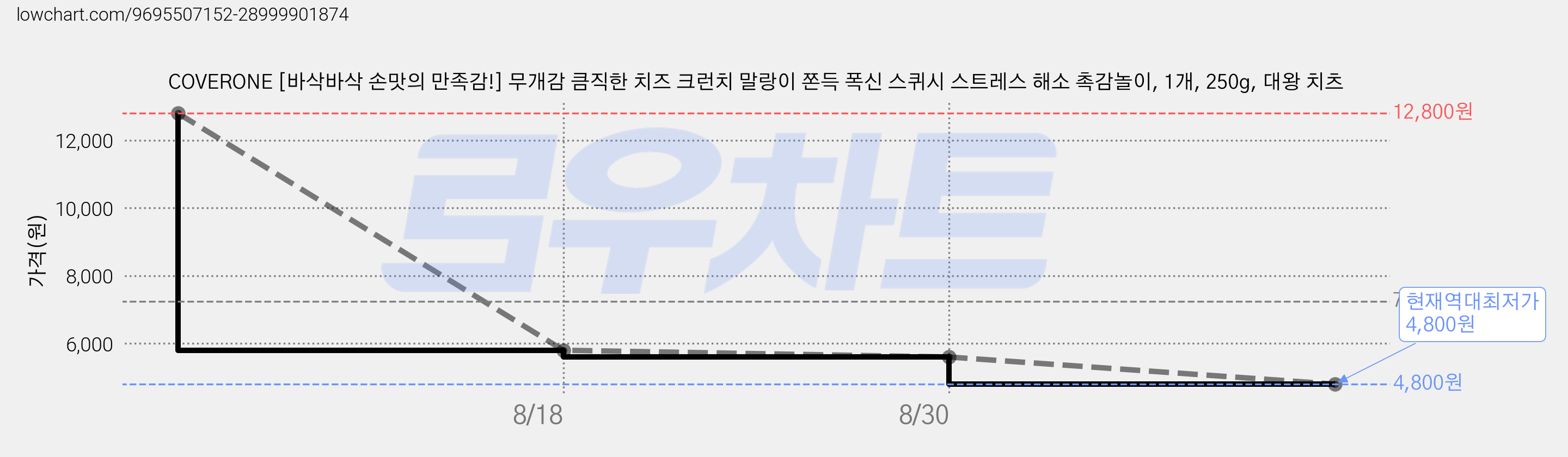 COVERONE [바삭바삭 손맛의 만족감!] 무개감 큼직한 치즈 크런치 말랑이 쫀득 폭신 스퀴시 스트레스 해소 촉감놀이, 1개, 250g, 대왕 치츠 가격 변동 차트, 현재가 4,800원, 역대최저가