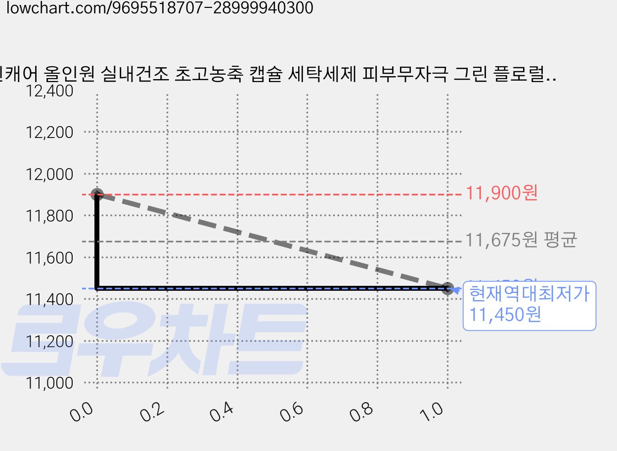 진캐어 올인원 실내건조 초고농축 캡슐 세탁세제 피부무자극 그린 플로럴향, 1개, 64개입 가격 변동 차트, 현재가 11,450원, 역대최저가