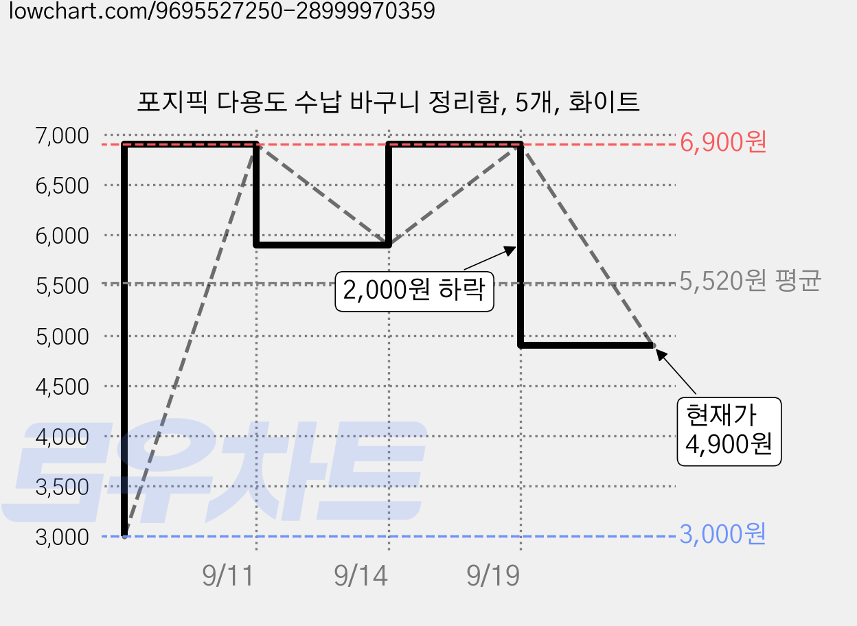 포지픽 다용도 수납 바구니 정리함, 5개, 화이트 가격 변동 차트, 현재가 4,900원, 관측 최저가 3,000원