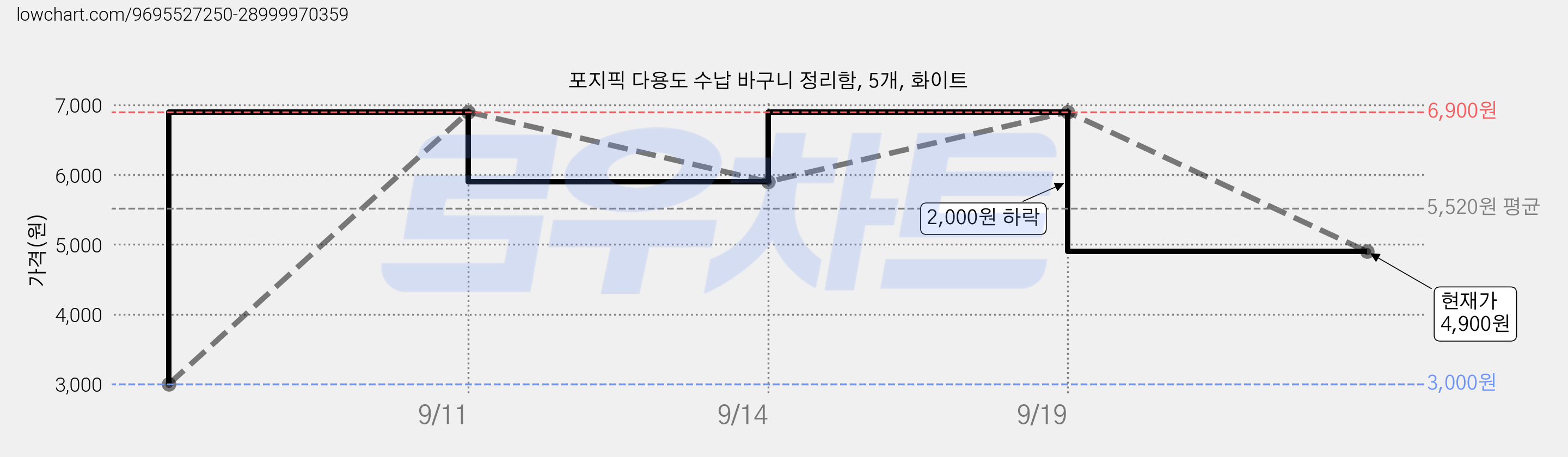포지픽 다용도 수납 바구니 정리함, 5개, 화이트 가격 변동 차트, 현재가 4,900원, 관측 최저가 3,000원