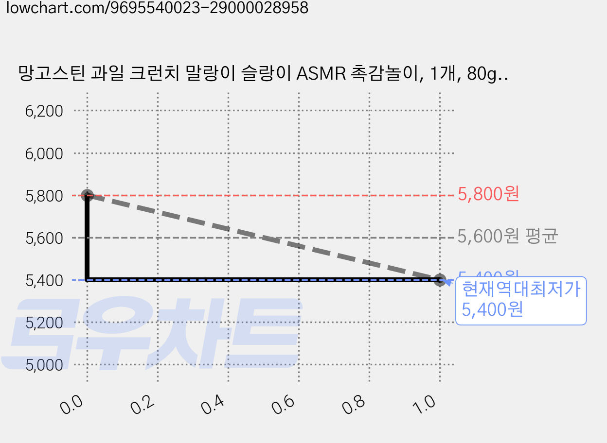 망고스틴 과일 크런치 말랑이 슬랑이 ASMR 촉감놀이, 1개, 80g, 레몬 가격 변동 차트, 현재가 5,400원, 역대최저가