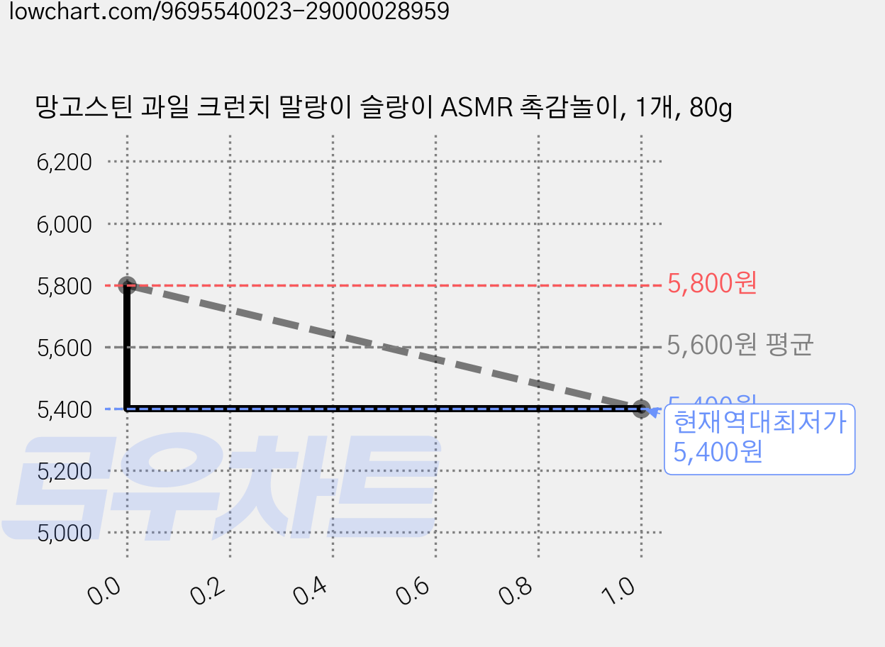 망고스틴 과일 크런치 말랑이 슬랑이 ASMR 촉감놀이, 1개, 80g 가격 변동 차트, 현재가 5,400원, 역대최저가