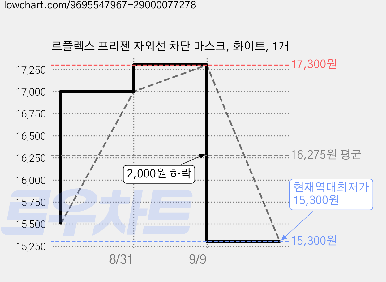 르플렉스 프리젠 자외선 차단 마스크, 화이트, 1개 가격 변동 차트, 현재가 15,300원, 역대최저가