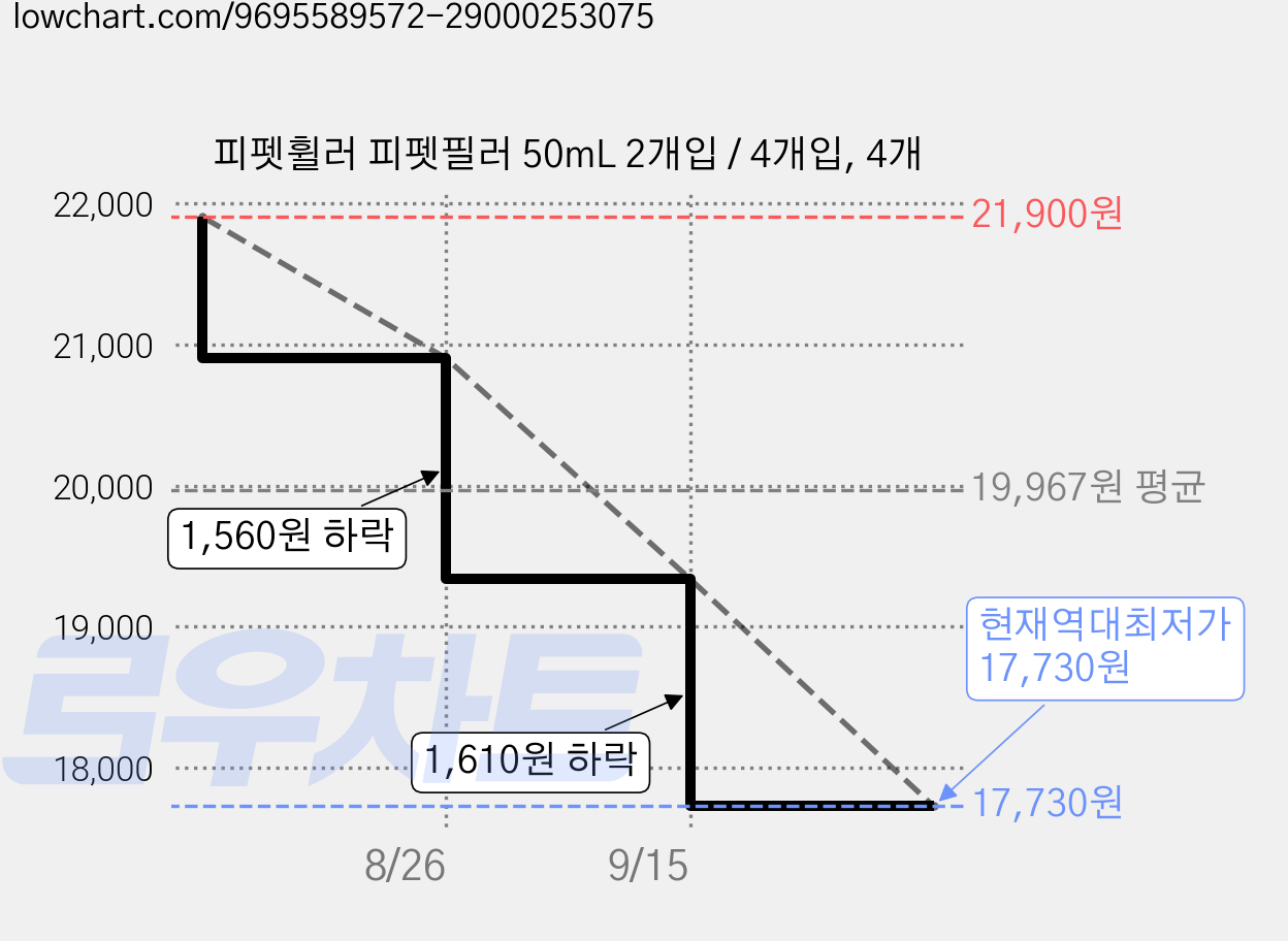 피펫휠러 피펫필러 50mL 2개입 / 4개입, 4개 가격 변동 차트, 현재가 17,730원, 역대최저가
