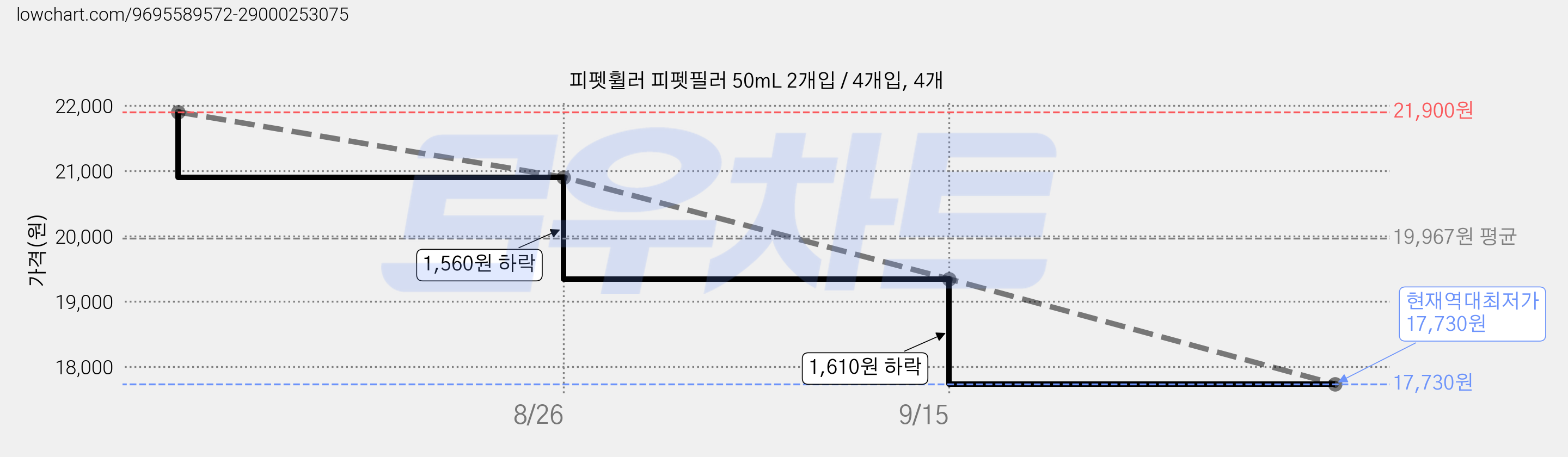 피펫휠러 피펫필러 50mL 2개입 / 4개입, 4개 가격 변동 차트, 현재가 17,730원, 역대최저가
