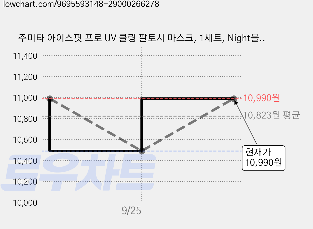 주미타 아이스핏 프로 UV 쿨링 팔토시 마스크, 1세트, Night블랙 가격 변동 차트, 현재가 10,490원, 역대최저가