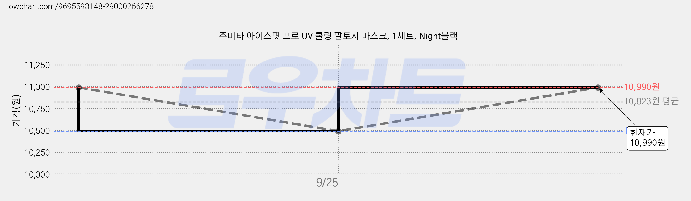 주미타 아이스핏 프로 UV 쿨링 팔토시 마스크, 1세트, Night블랙 가격 변동 차트, 현재가 10,490원, 역대최저가