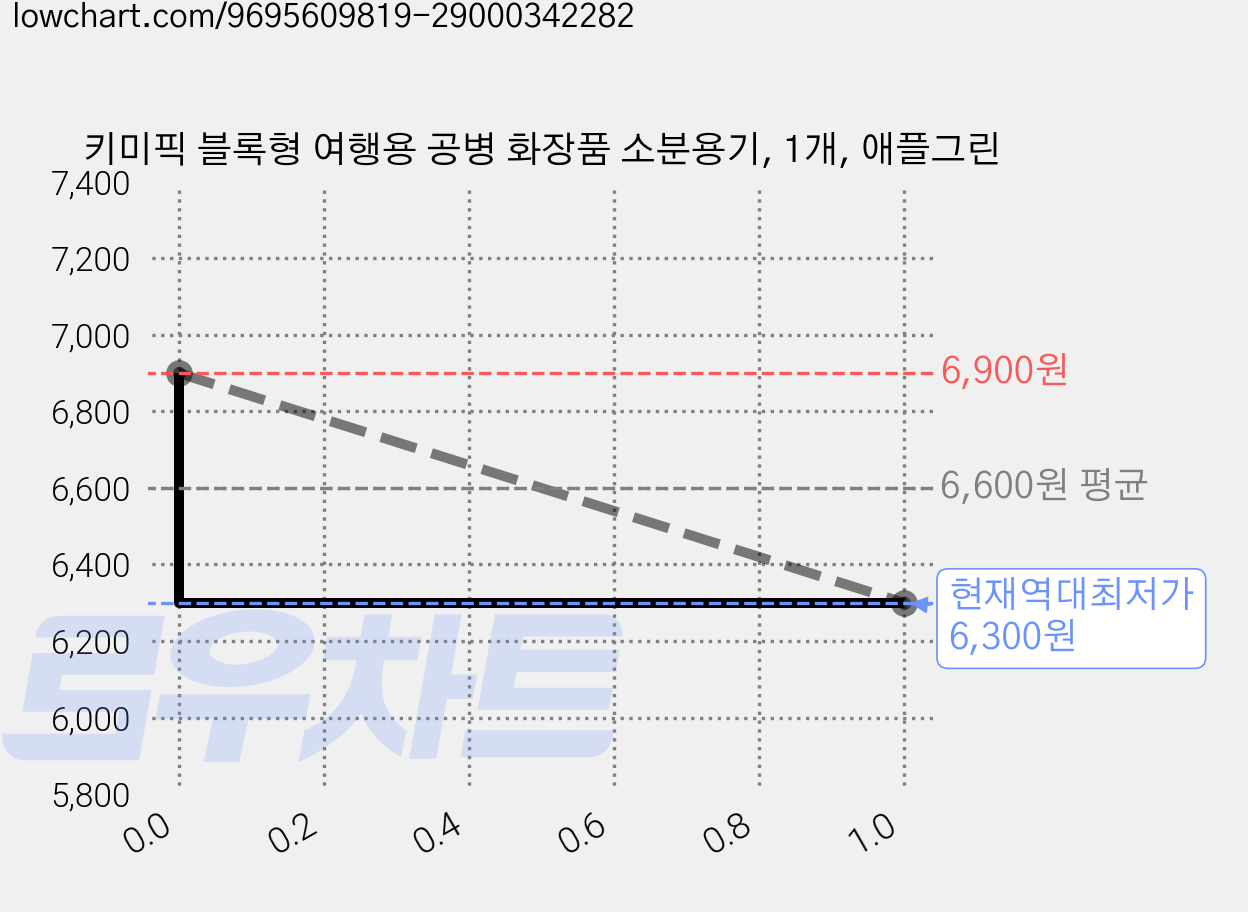 키미픽 블록형 여행용 공병 화장품 소분용기, 1개, 애플그린 가격 변동 차트, 현재가 6,300원, 역대최저가