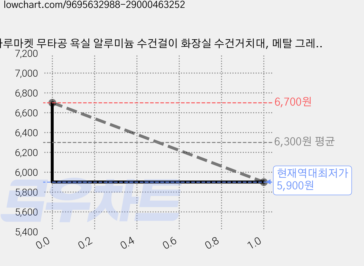나루마켓 무타공 욕실 알루미늄 수건걸이 화장실 수건거치대, 메탈 그레이, 1개 가격 변동 차트, 현재가 5,900원, 역대최저가