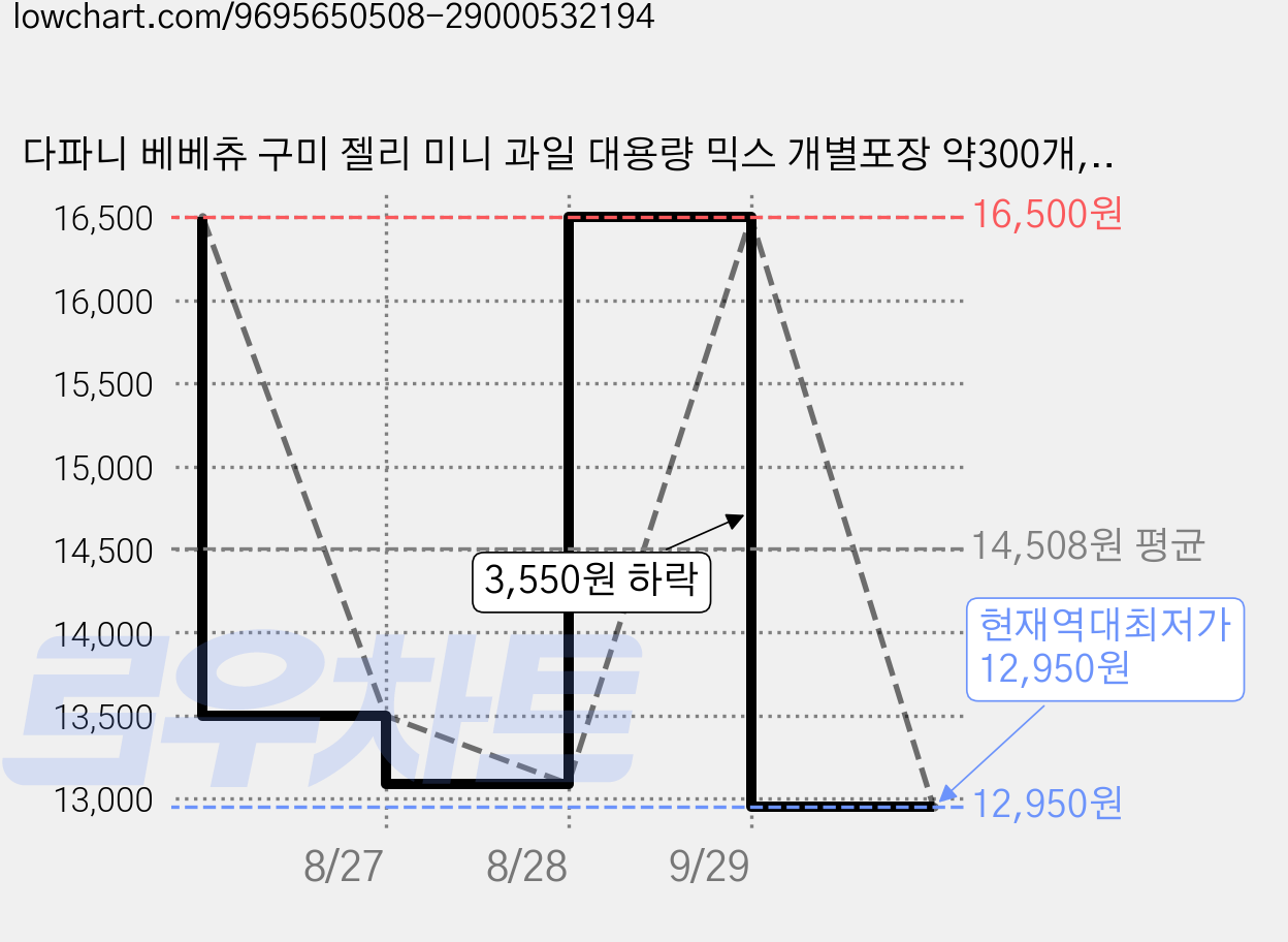 다파니 베베츄 구미 젤리 미니 과일 대용량 믹스 개별포장 약300개, 1개, 500g 가격 변동 차트, 현재가 12,950원, 역대최저가
