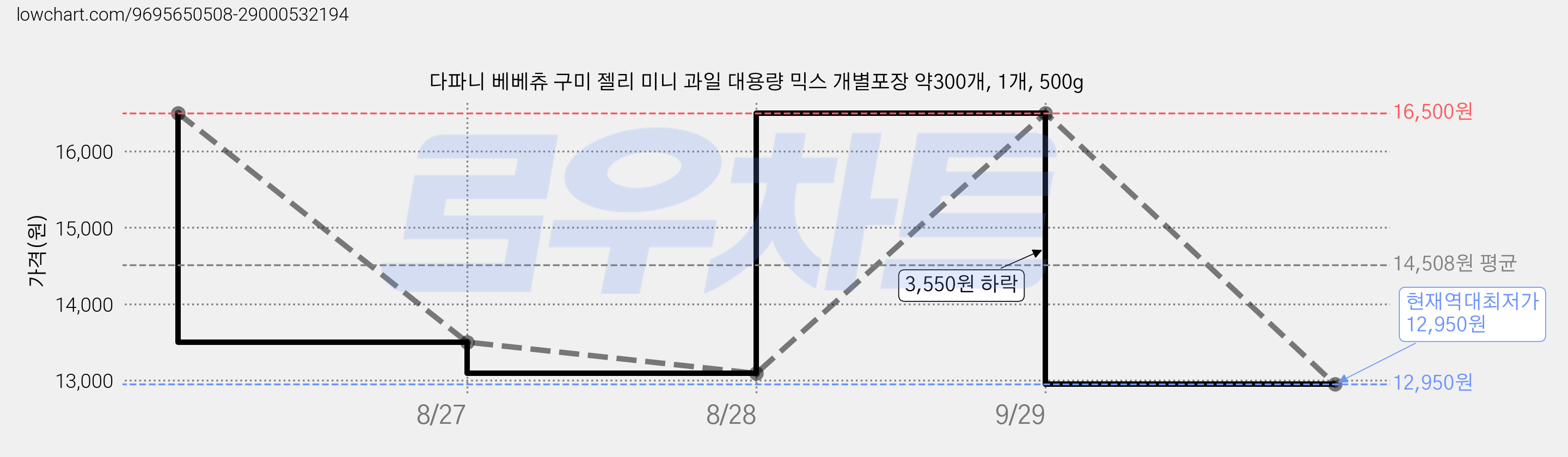 다파니 베베츄 구미 젤리 미니 과일 대용량 믹스 개별포장 약300개, 1개, 500g 가격 변동 차트, 현재가 12,950원, 역대최저가