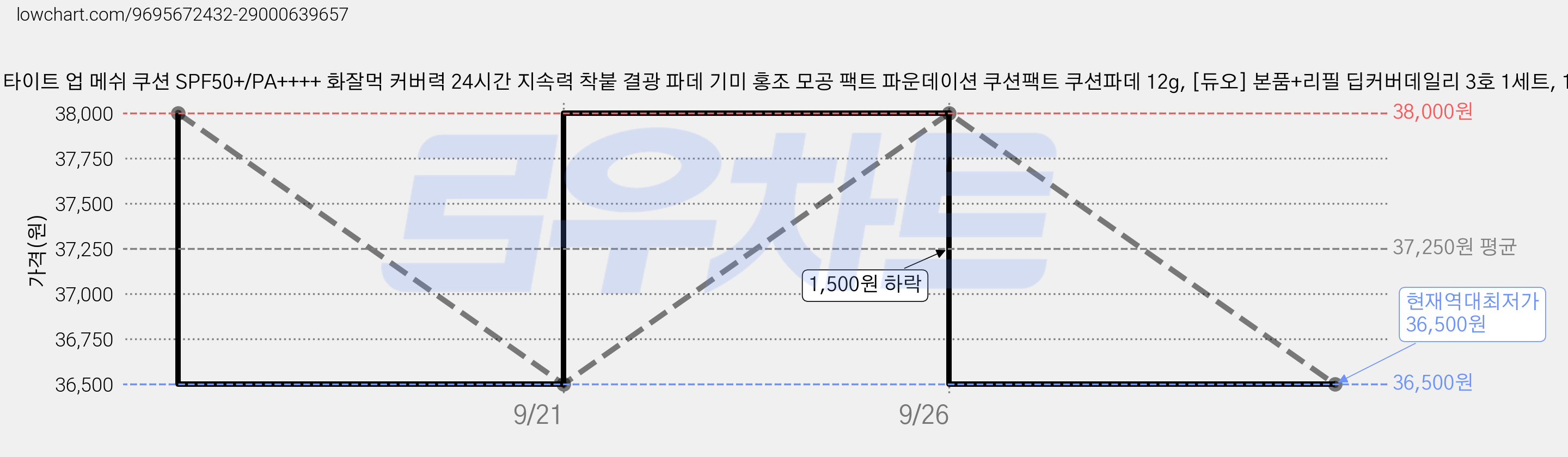 뷰디아니 타이트 업 메쉬 쿠션 SPF50+/PA++++ 화잘먹 커버력 24시간 지속력 착붙 결광 파데 기미 홍조 모공 팩트 파운데이션 쿠션팩트 쿠션파데 12g, [듀오] 본품+리필 딥커버데일리 3호 1세트, 1개 가격 변동 차트, 현재가 36,500원, 역대최저가