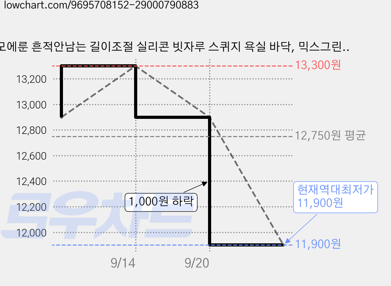 모에룬 흔적안남는 길이조절 실리콘 빗자루 스퀴지 욕실 바닥, 믹스그린, 1개 가격 변동 차트, 현재가 11,900원, 역대최저가