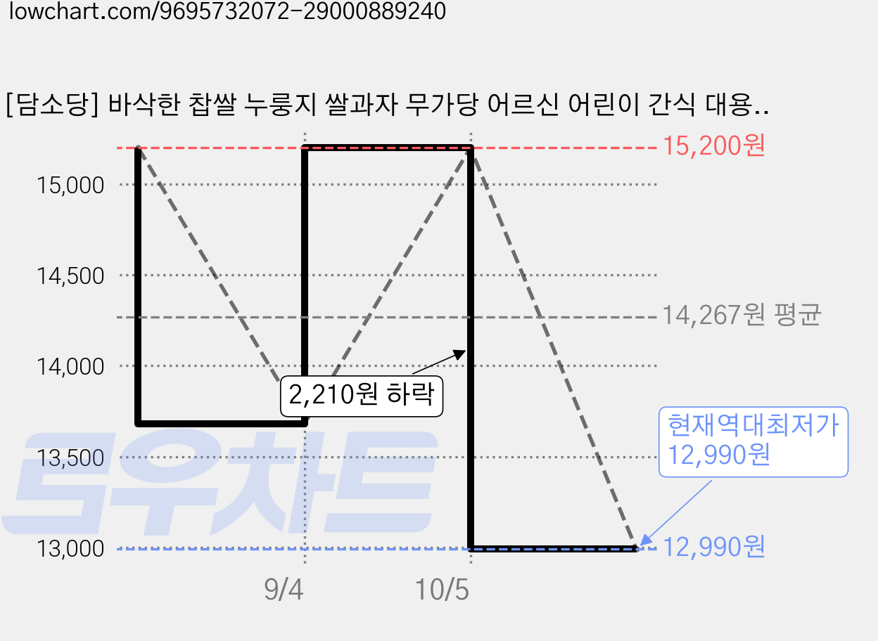 [담소당] 바삭한 찹쌀 누룽지 쌀과자 무가당 어르신 어린이 간식 대용량 개별포장 35p, 1개, 900g 가격 변동 차트, 현재가 12,990원, 역대최저가