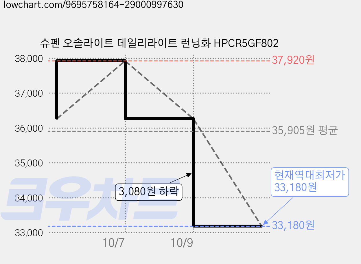 슈펜 오솔라이트 데일리라이트 런닝화 HPCR5GF802 가격 변동 차트, 현재가 33,180원, 역대최저가