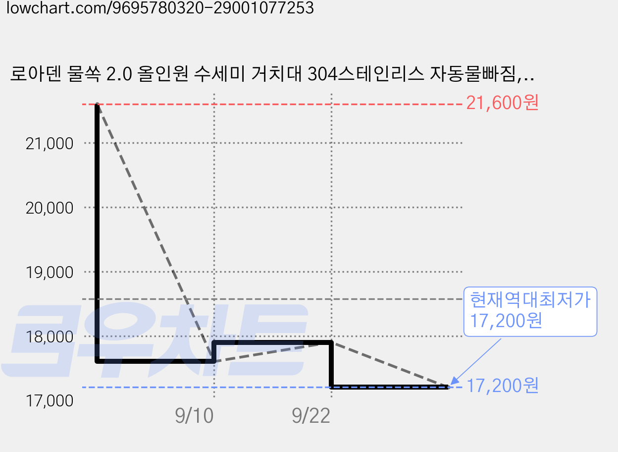 로아덴 물쏙 2.0 올인원 수세미 거치대 304스테인리스 자동물빠짐, 1개, 304스테인리스 실버화이트 가격 변동 차트, 현재가 17,200원, 역대최저가