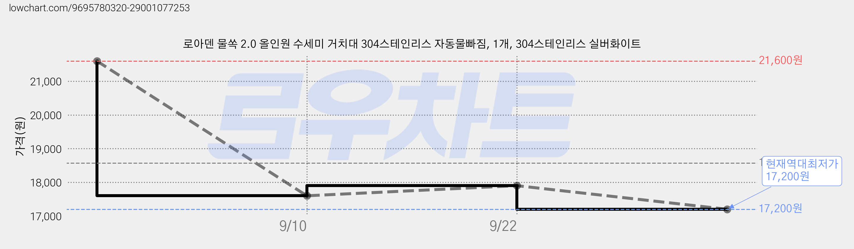 로아덴 물쏙 2.0 올인원 수세미 거치대 304스테인리스 자동물빠짐, 1개, 304스테인리스 실버화이트 가격 변동 차트, 현재가 17,200원, 역대최저가