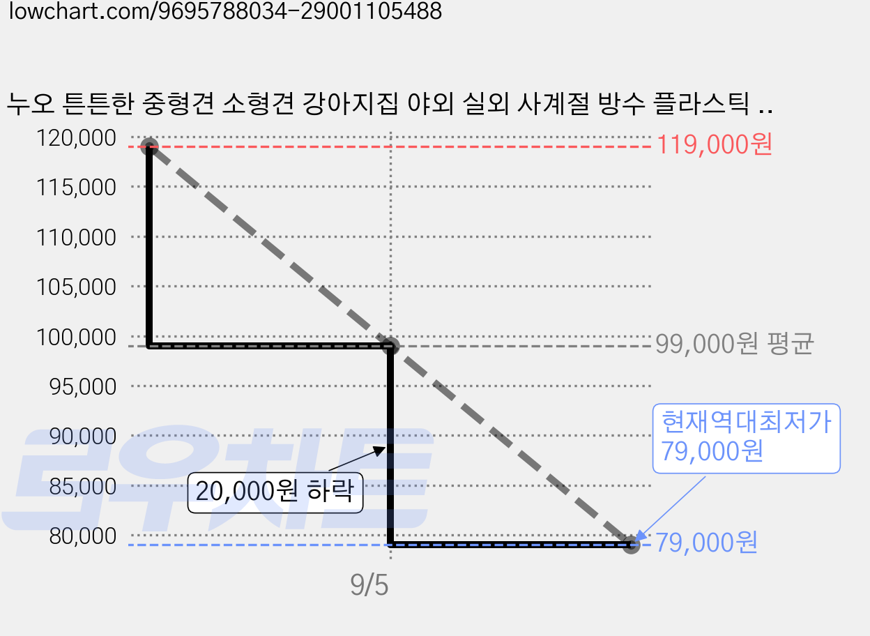 누오 튼튼한 중형견 소형견 강아지집 야외 실외 사계절 방수 플라스틱 길고양이 숨숨집, 1개, 블루 가격 변동 차트, 현재가 79,000원, 역대최저가