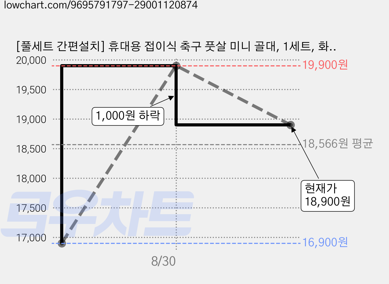 [풀세트 간편설치] 휴대용 접이식 축구 풋살 미니 골대, 1세트, 화이트 가격 변동 차트, 현재가 18,900원, 관측 최저가 16,900원