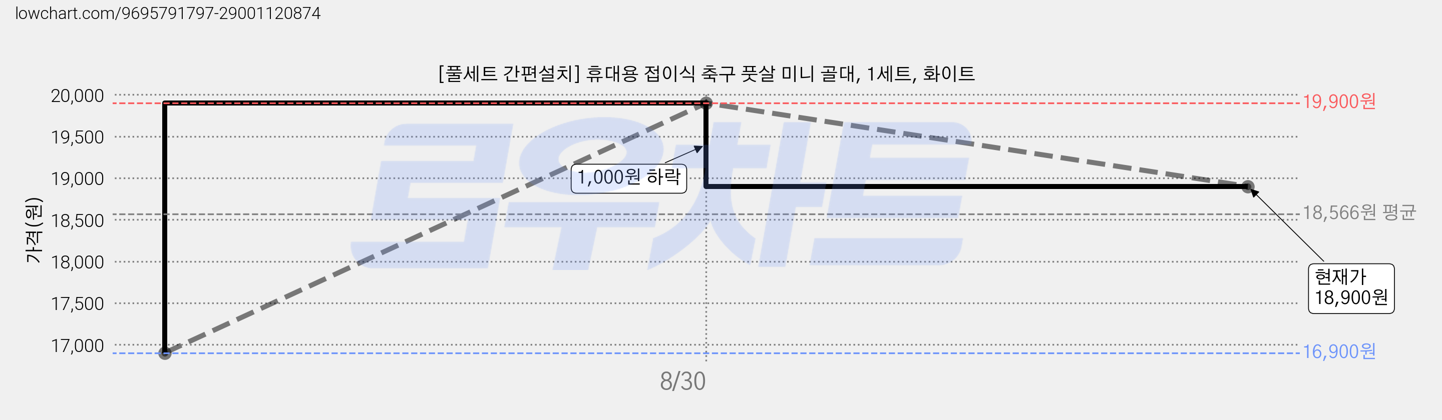 [풀세트 간편설치] 휴대용 접이식 축구 풋살 미니 골대, 1세트, 화이트 가격 변동 차트, 현재가 18,900원, 관측 최저가 16,900원