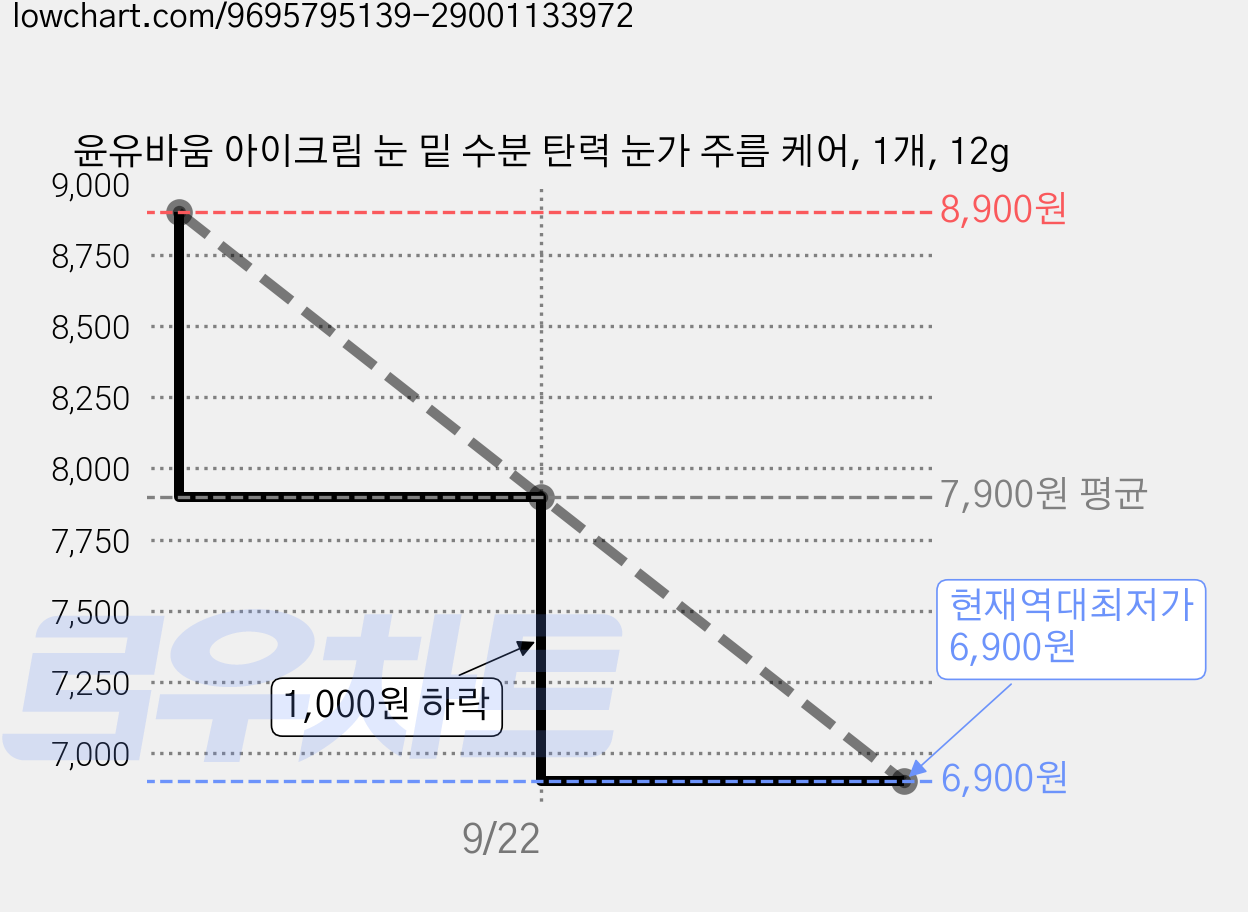 윤유바움 아이크림 눈 밑 수분 탄력 눈가 주름 케어, 1개, 12g 가격 변동 차트, 현재가 6,900원, 역대최저가