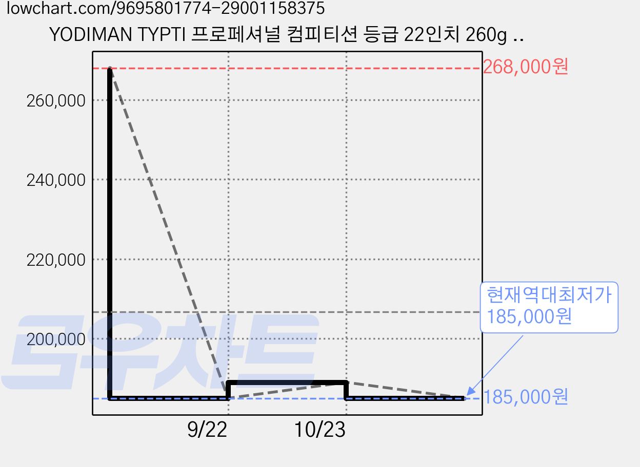 YODIMAN TYPTI 프로페셔널 컴피티션 등급 22인치 260g 카본 파이버 라켓, 1개, 블랙, YDM-TYPTI 가격 변동 차트, 현재가 185,000원, 역대최저가