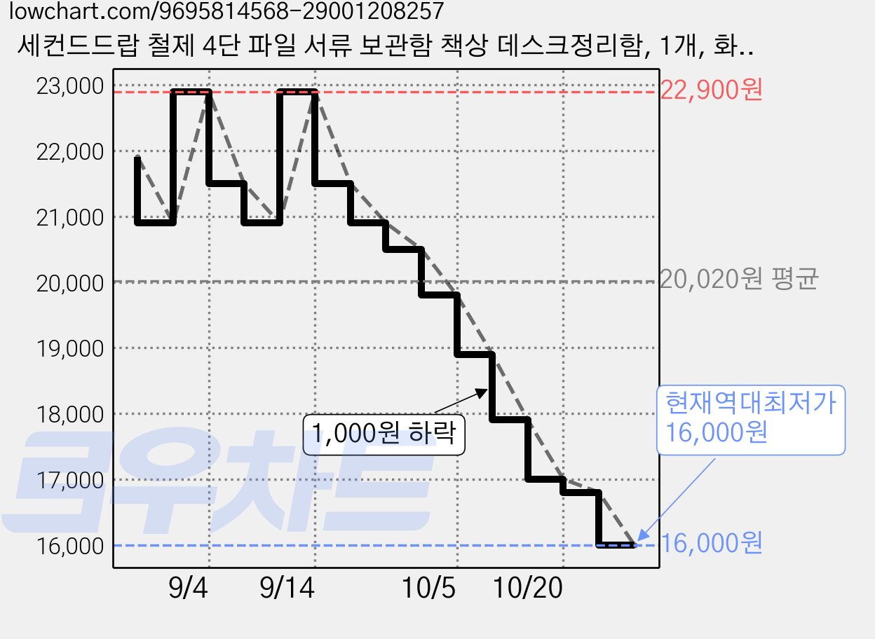 세컨드드랍 철제 4단 파일 서류 보관함 책상 데스크정리함, 1개, 화이트 가격 변동 차트, 현재가 16,000원, 역대최저가