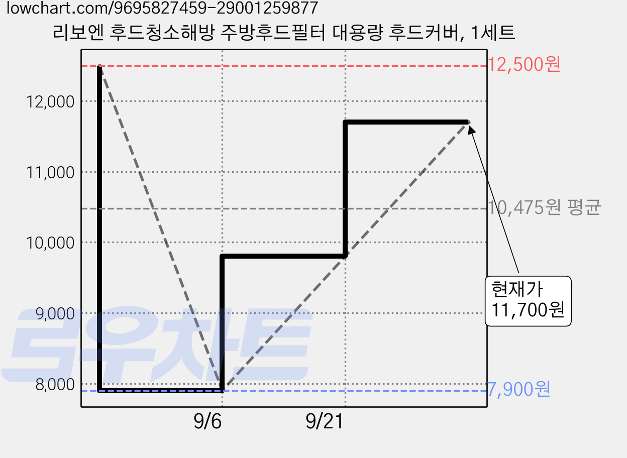 리보엔 후드청소해방 주방후드필터 대용량 후드커버, 1세트 가격 변동 차트, 현재가 11,700원, 관측 최저가 7,900원